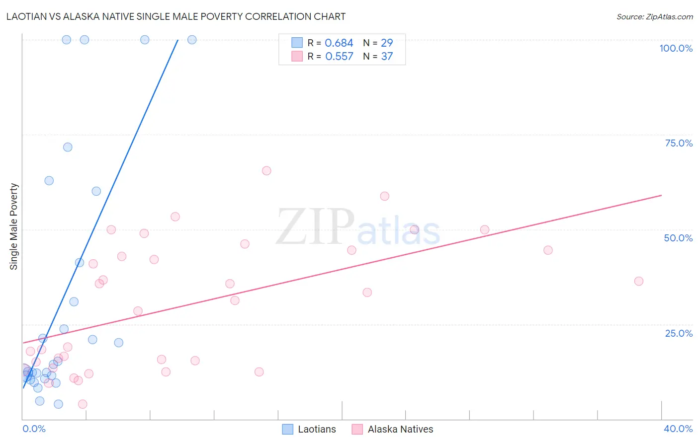 Laotian vs Alaska Native Single Male Poverty