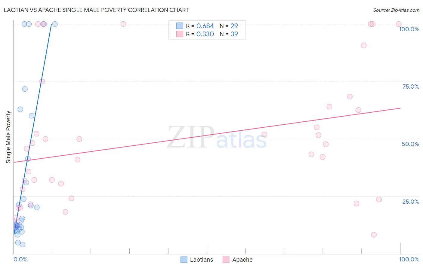 Laotian vs Apache Single Male Poverty