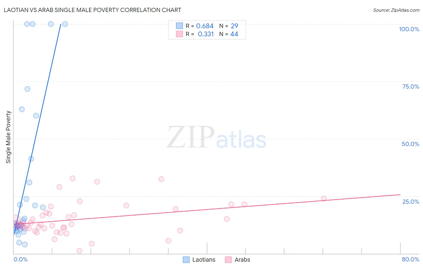 Laotian vs Arab Single Male Poverty
