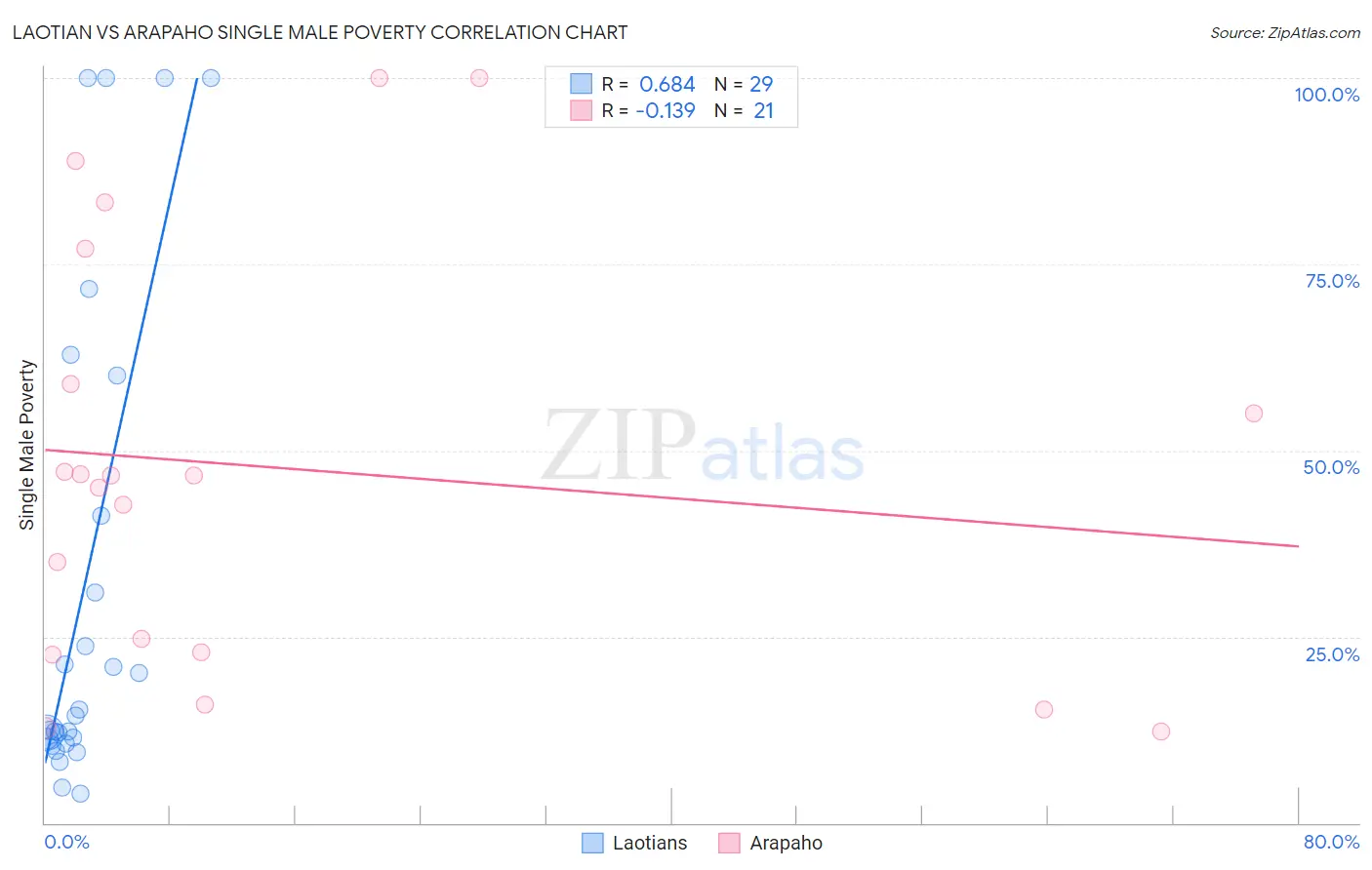 Laotian vs Arapaho Single Male Poverty