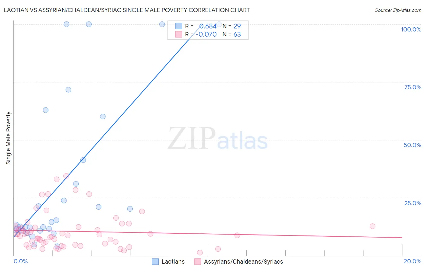 Laotian vs Assyrian/Chaldean/Syriac Single Male Poverty