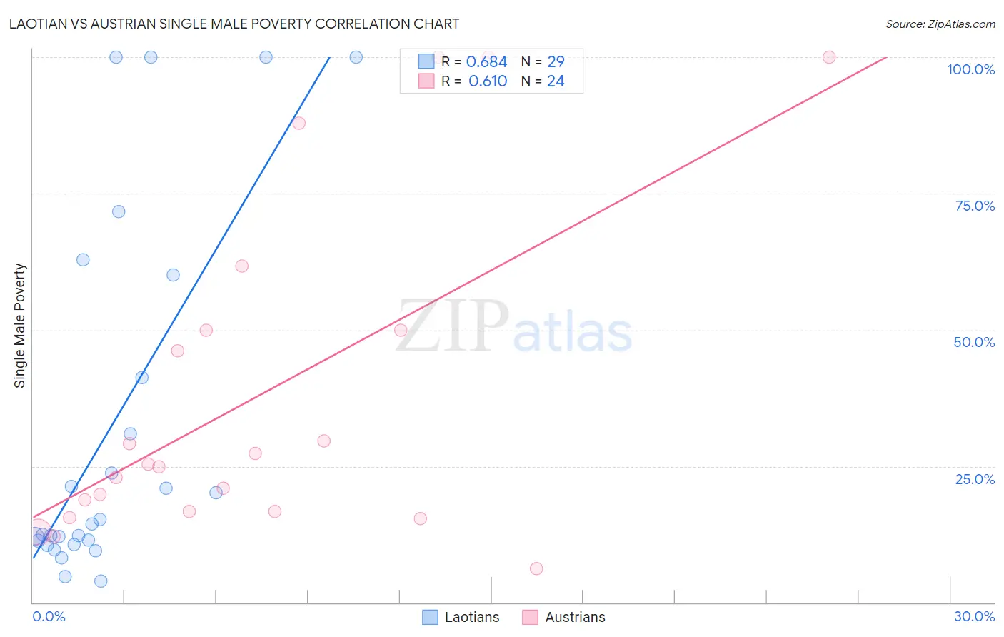 Laotian vs Austrian Single Male Poverty