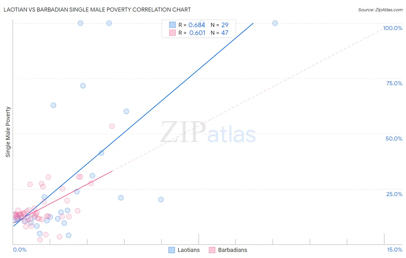 Laotian vs Barbadian Single Male Poverty