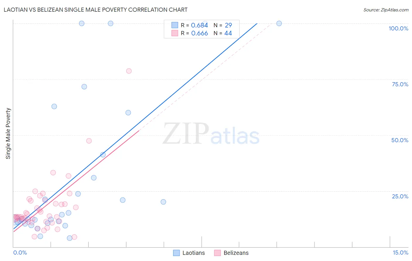 Laotian vs Belizean Single Male Poverty