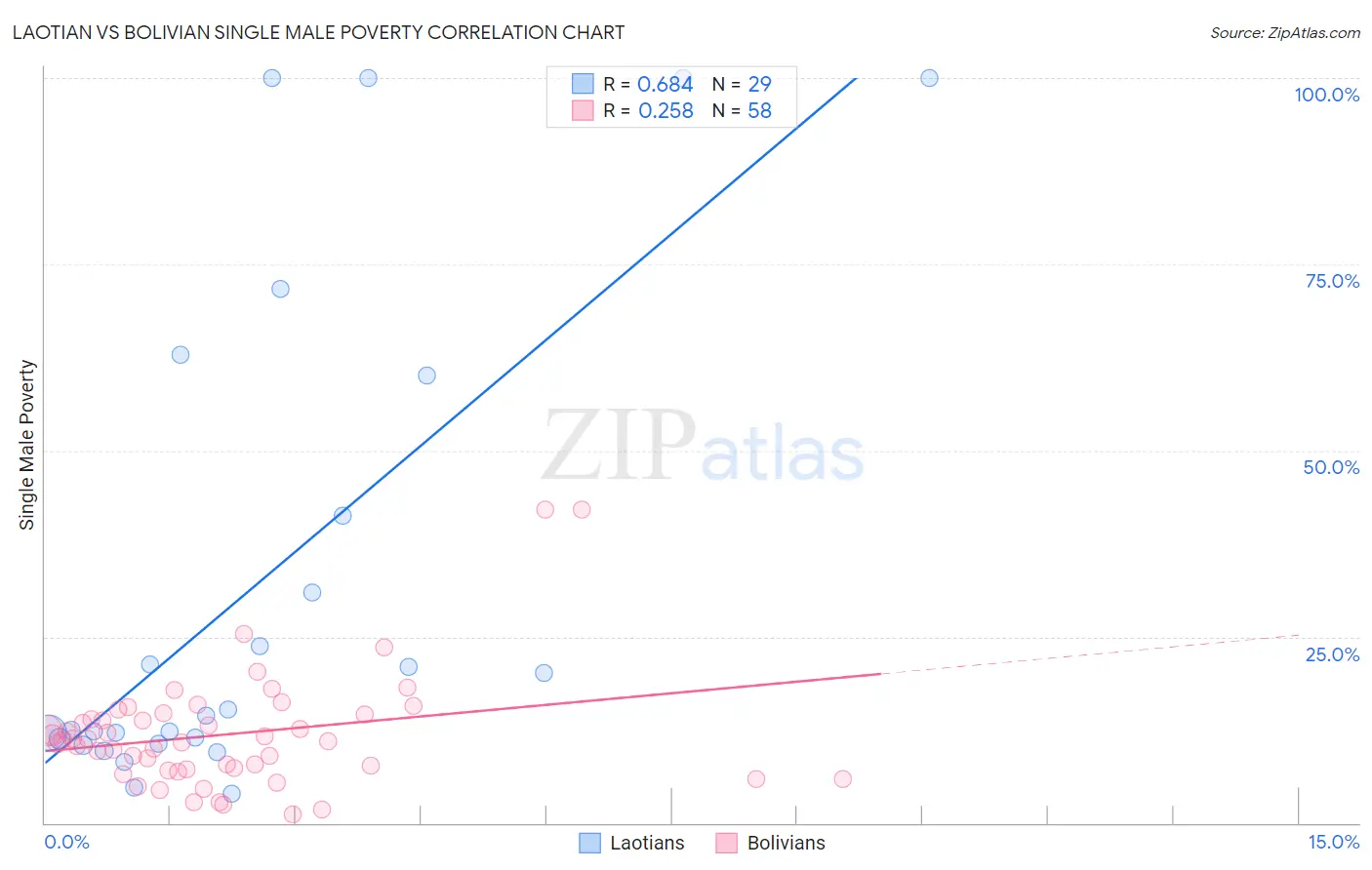 Laotian vs Bolivian Single Male Poverty
