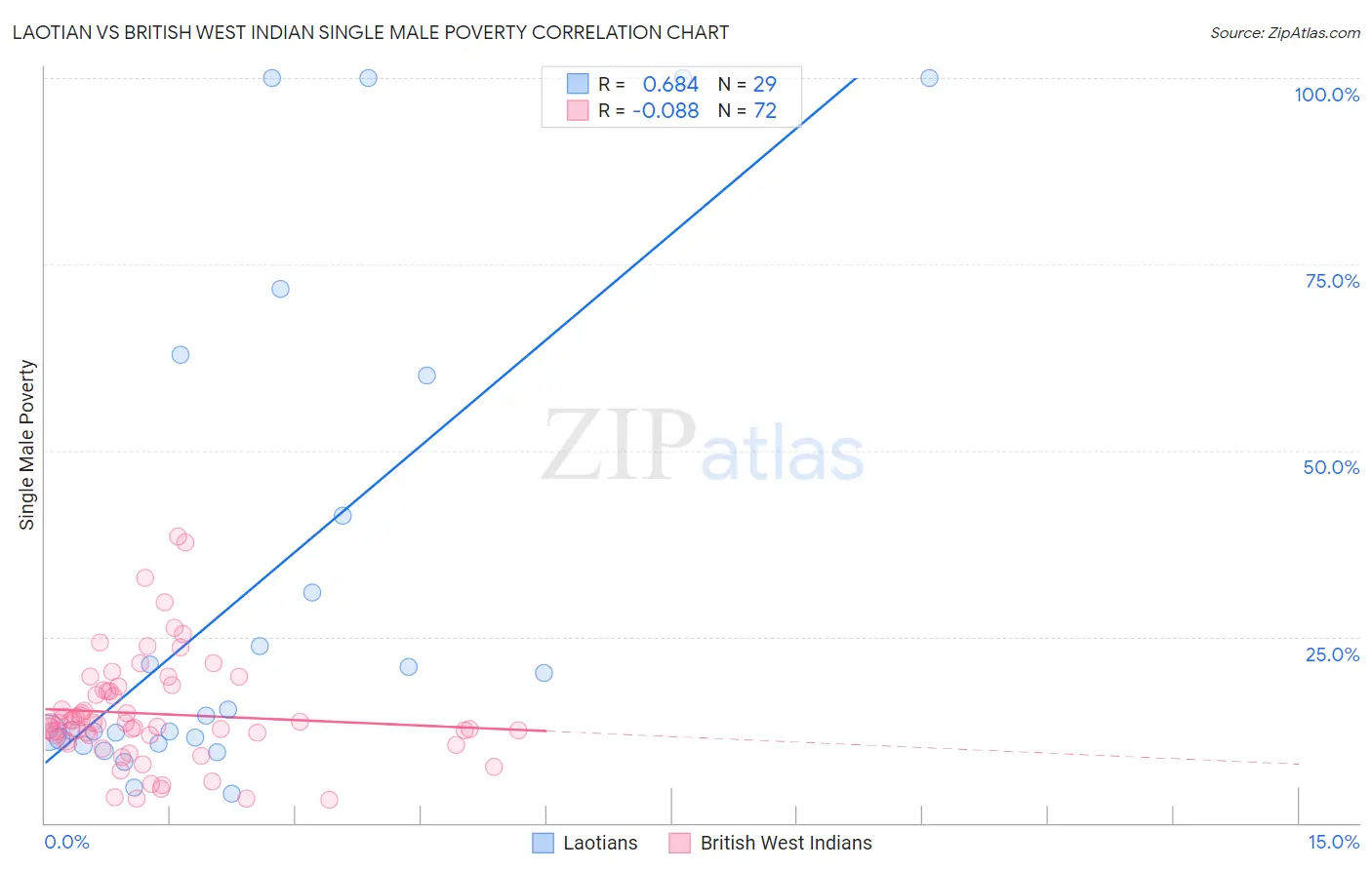 Laotian vs British West Indian Single Male Poverty
