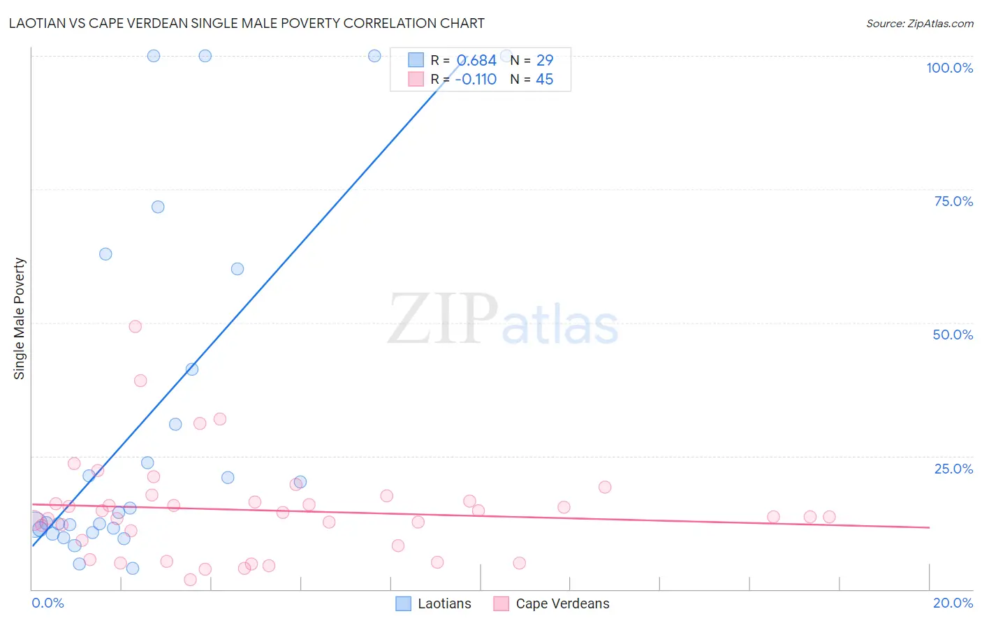 Laotian vs Cape Verdean Single Male Poverty