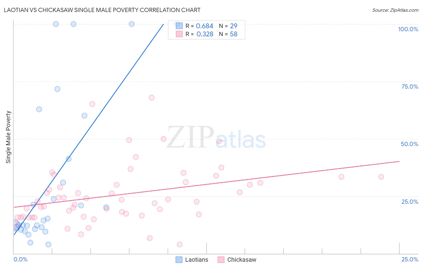 Laotian vs Chickasaw Single Male Poverty