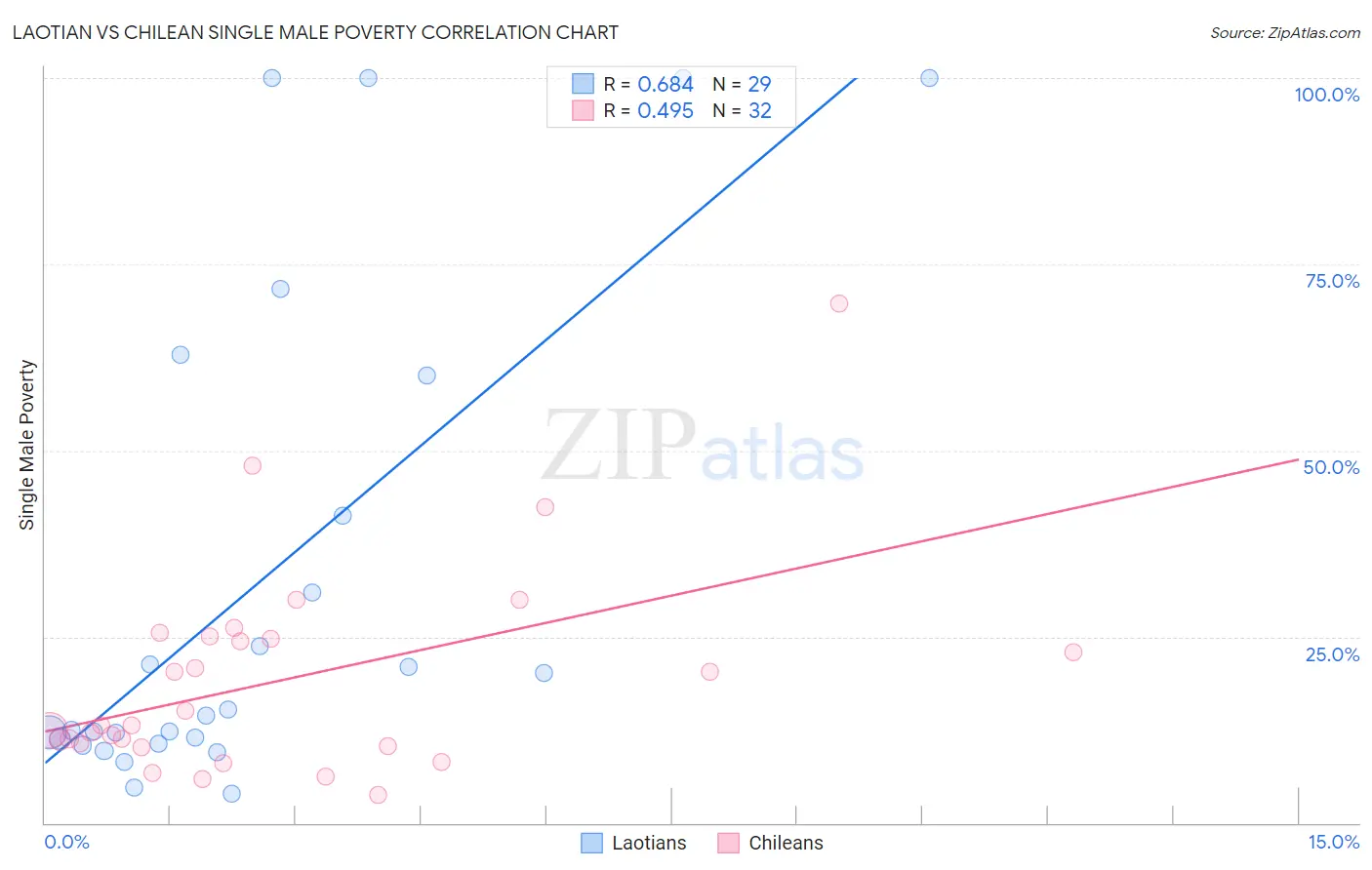 Laotian vs Chilean Single Male Poverty