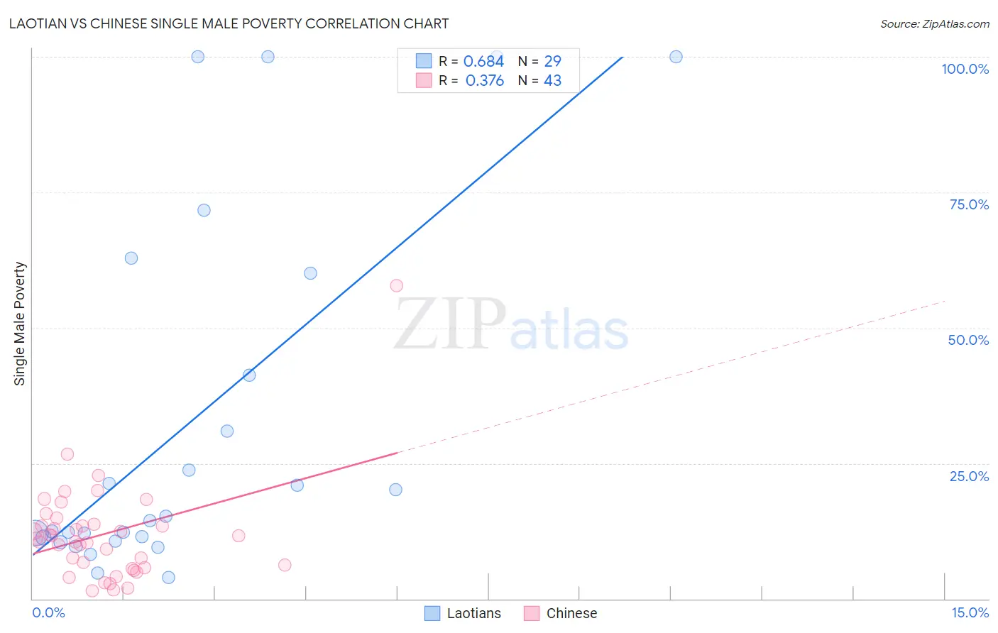 Laotian vs Chinese Single Male Poverty