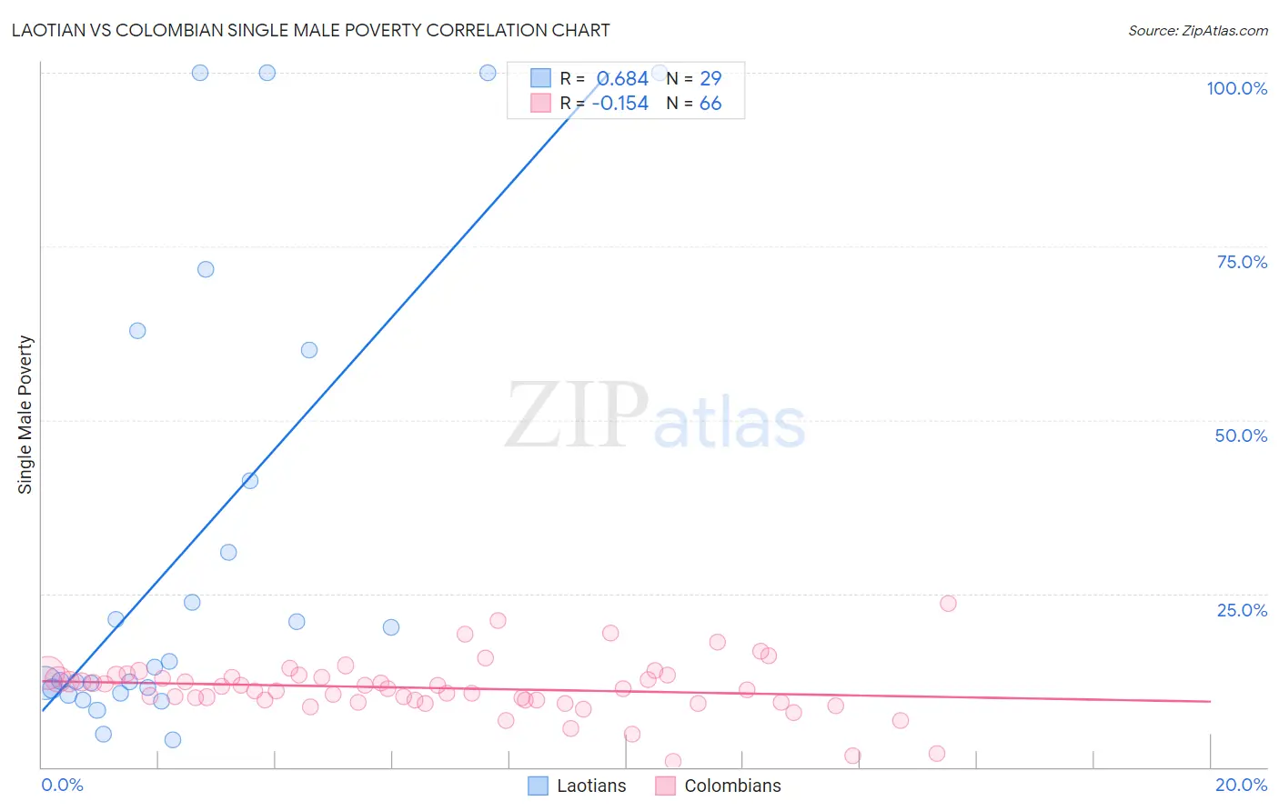 Laotian vs Colombian Single Male Poverty