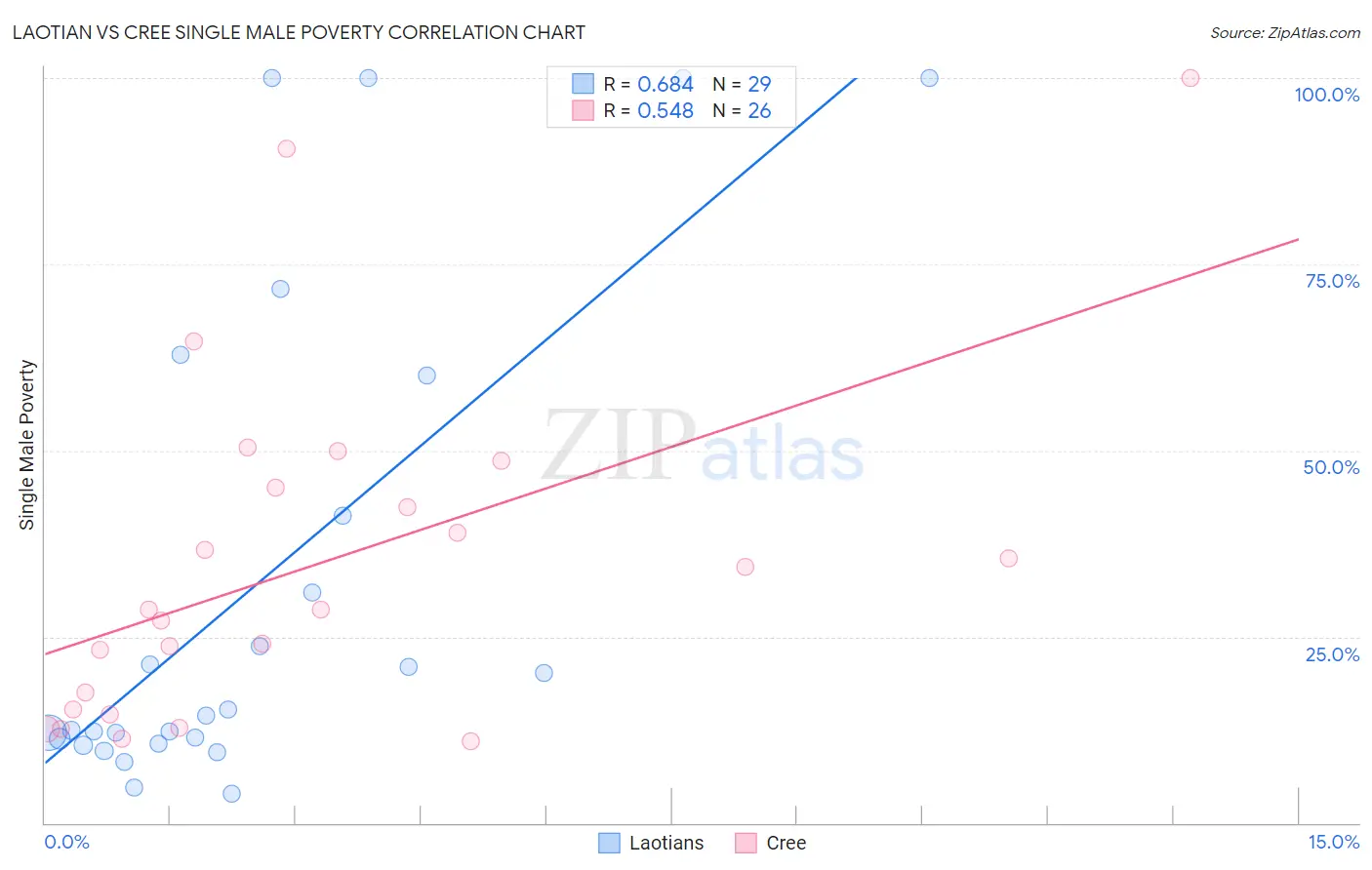 Laotian vs Cree Single Male Poverty
