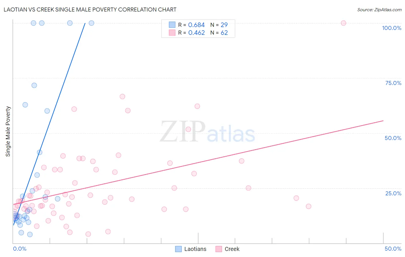 Laotian vs Creek Single Male Poverty