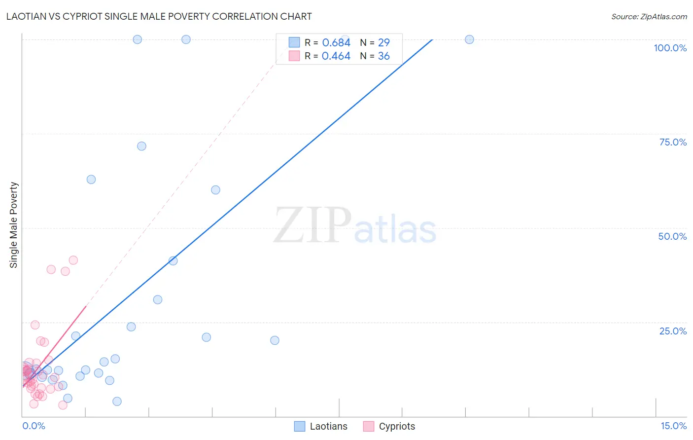 Laotian vs Cypriot Single Male Poverty