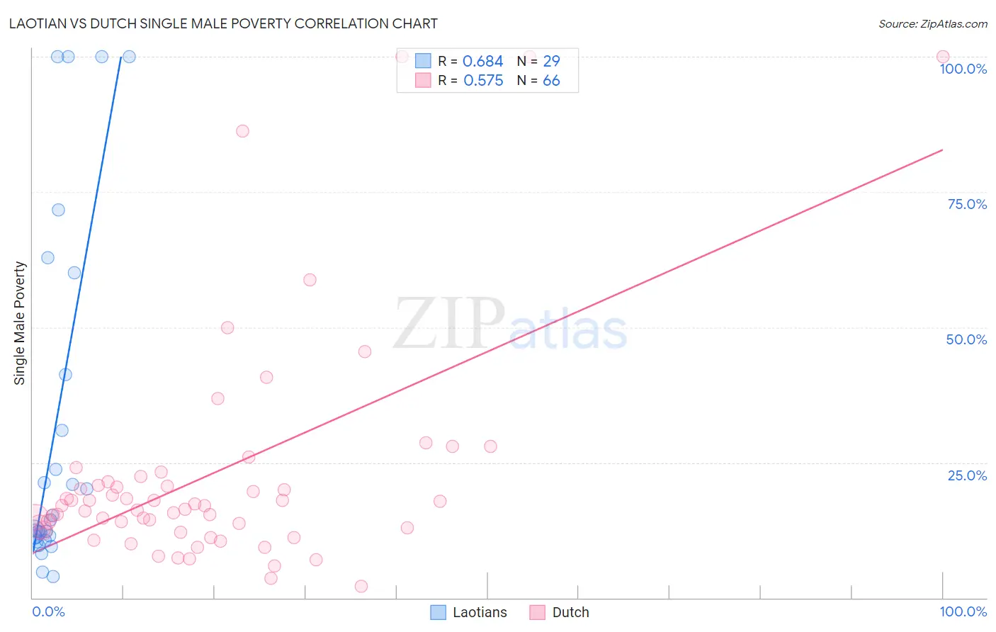 Laotian vs Dutch Single Male Poverty