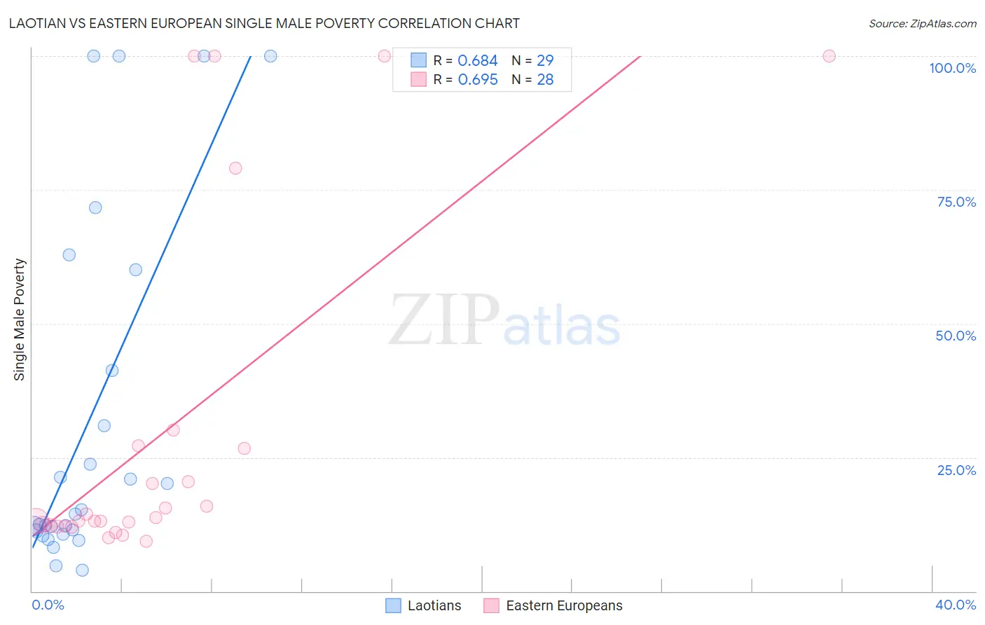 Laotian vs Eastern European Single Male Poverty