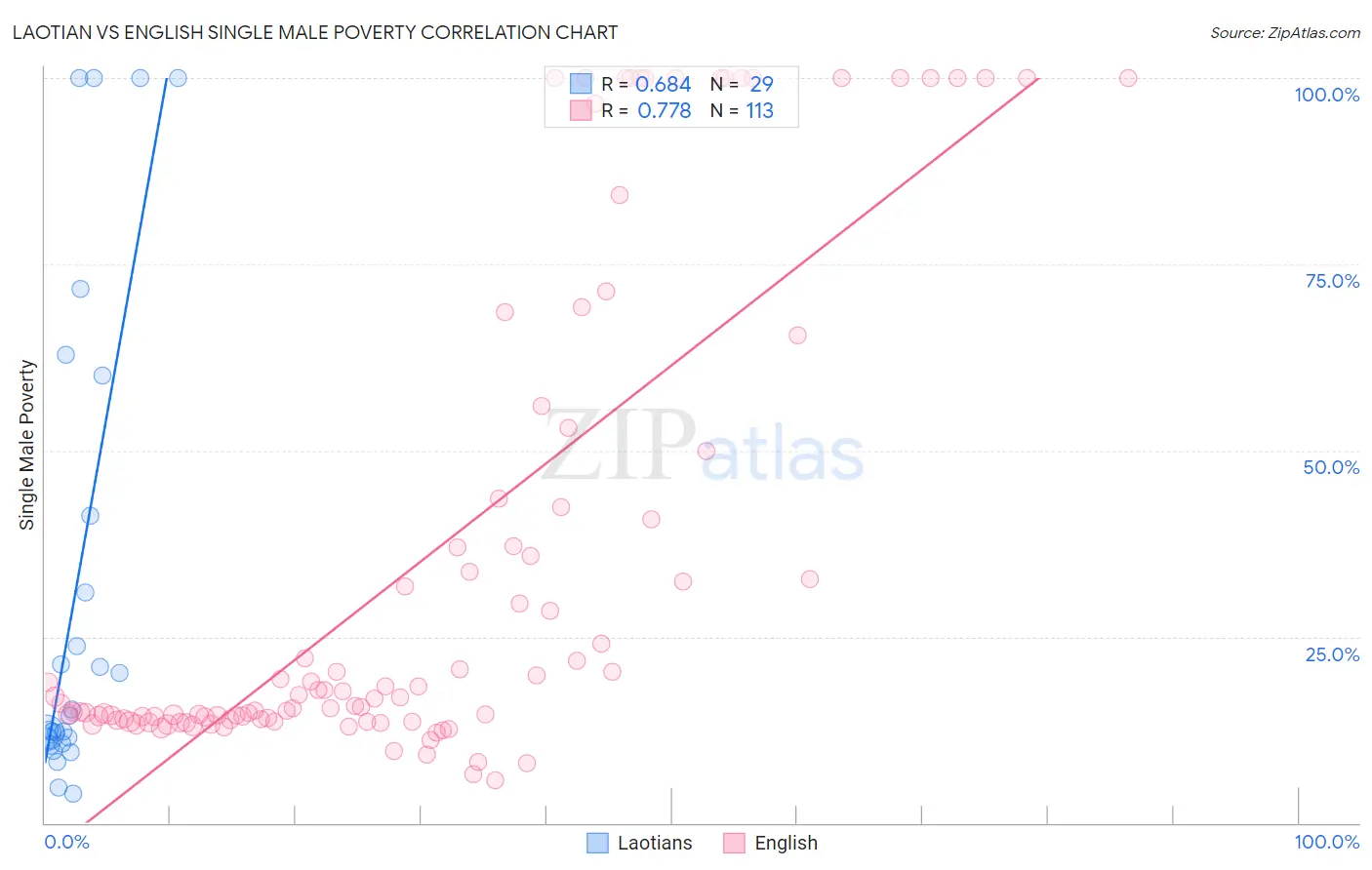 Laotian vs English Single Male Poverty