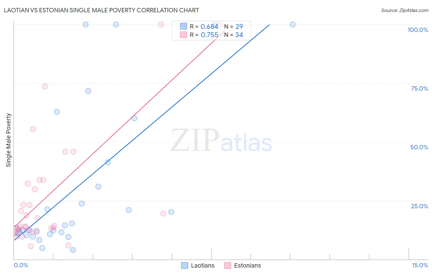 Laotian vs Estonian Single Male Poverty