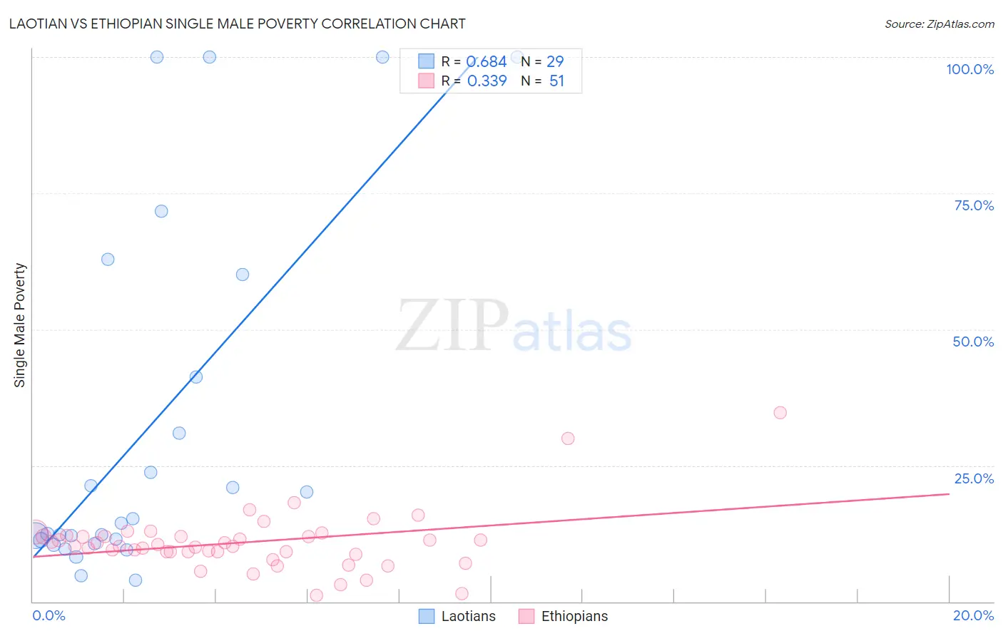 Laotian vs Ethiopian Single Male Poverty