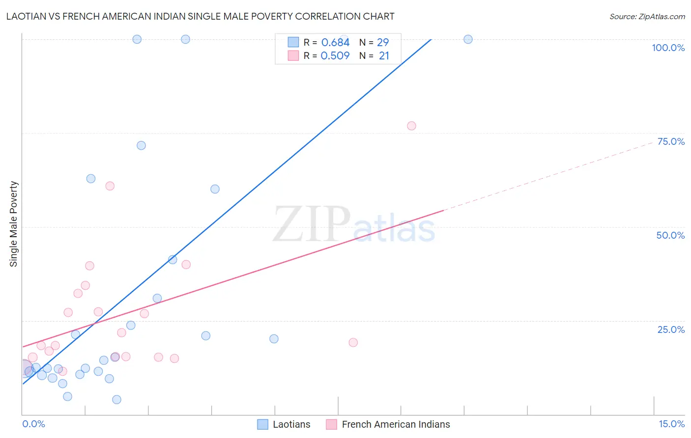Laotian vs French American Indian Single Male Poverty