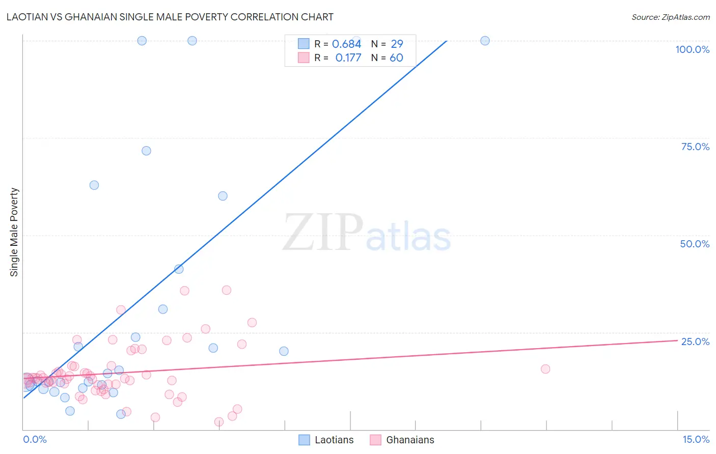 Laotian vs Ghanaian Single Male Poverty