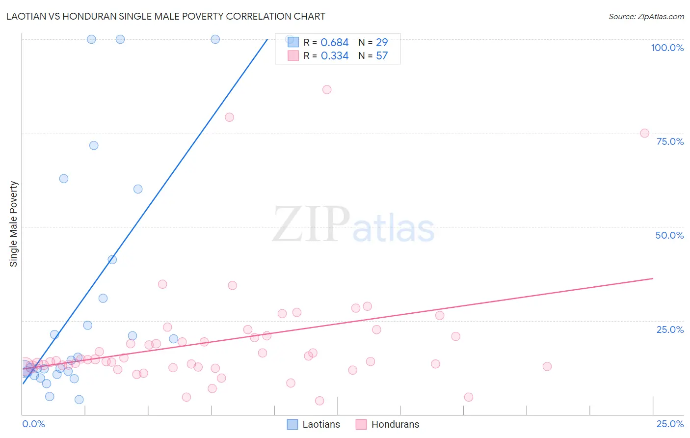 Laotian vs Honduran Single Male Poverty