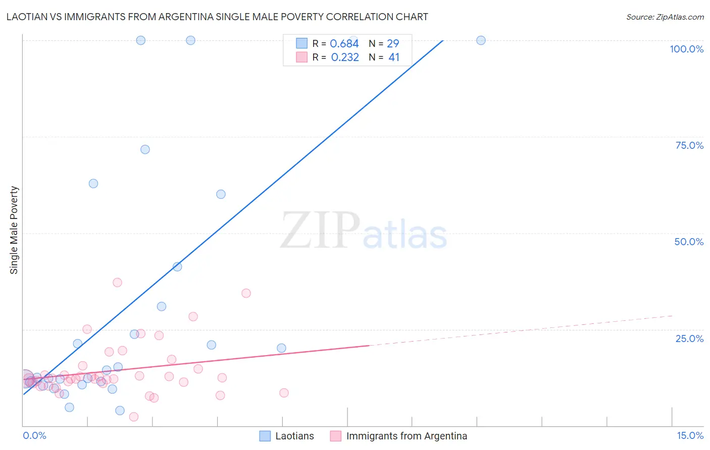 Laotian vs Immigrants from Argentina Single Male Poverty