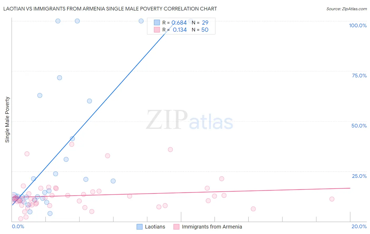 Laotian vs Immigrants from Armenia Single Male Poverty