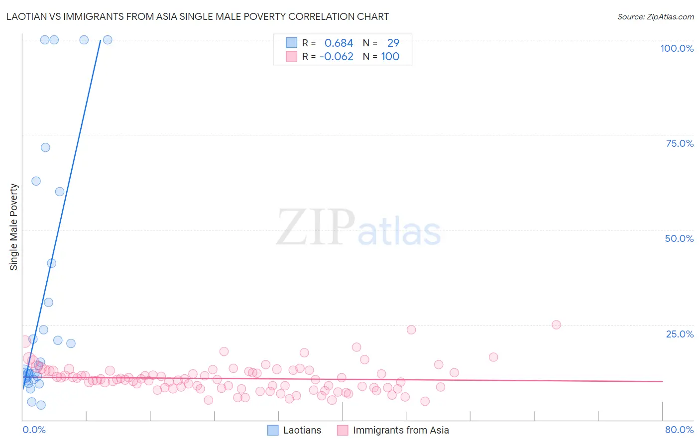 Laotian vs Immigrants from Asia Single Male Poverty