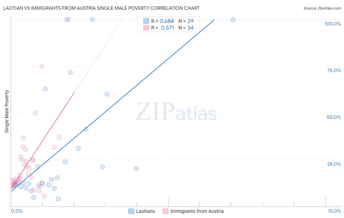 Laotian vs Immigrants from Austria Single Male Poverty