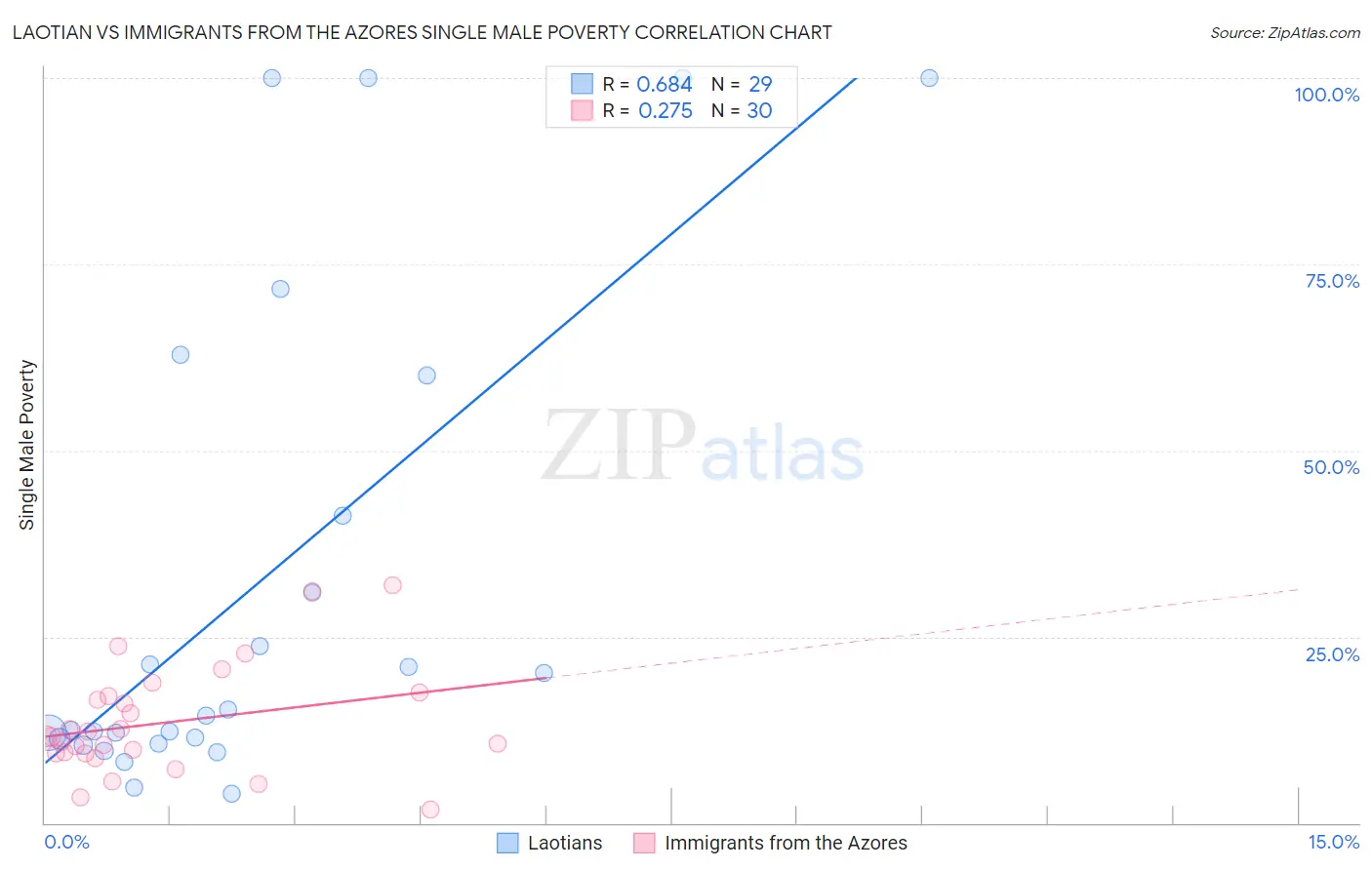 Laotian vs Immigrants from the Azores Single Male Poverty