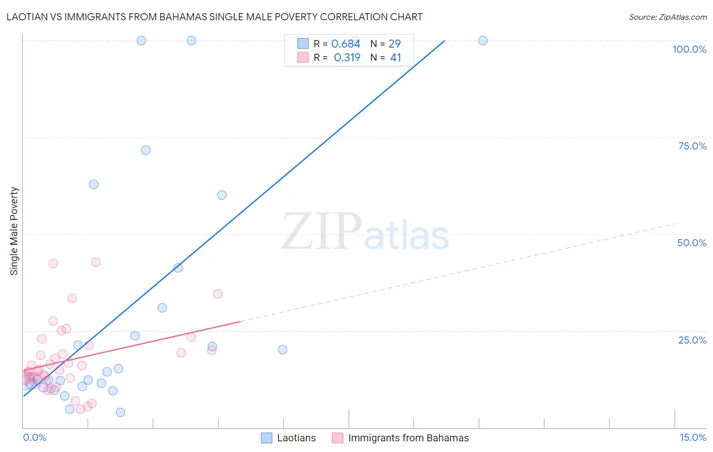 Laotian vs Immigrants from Bahamas Single Male Poverty