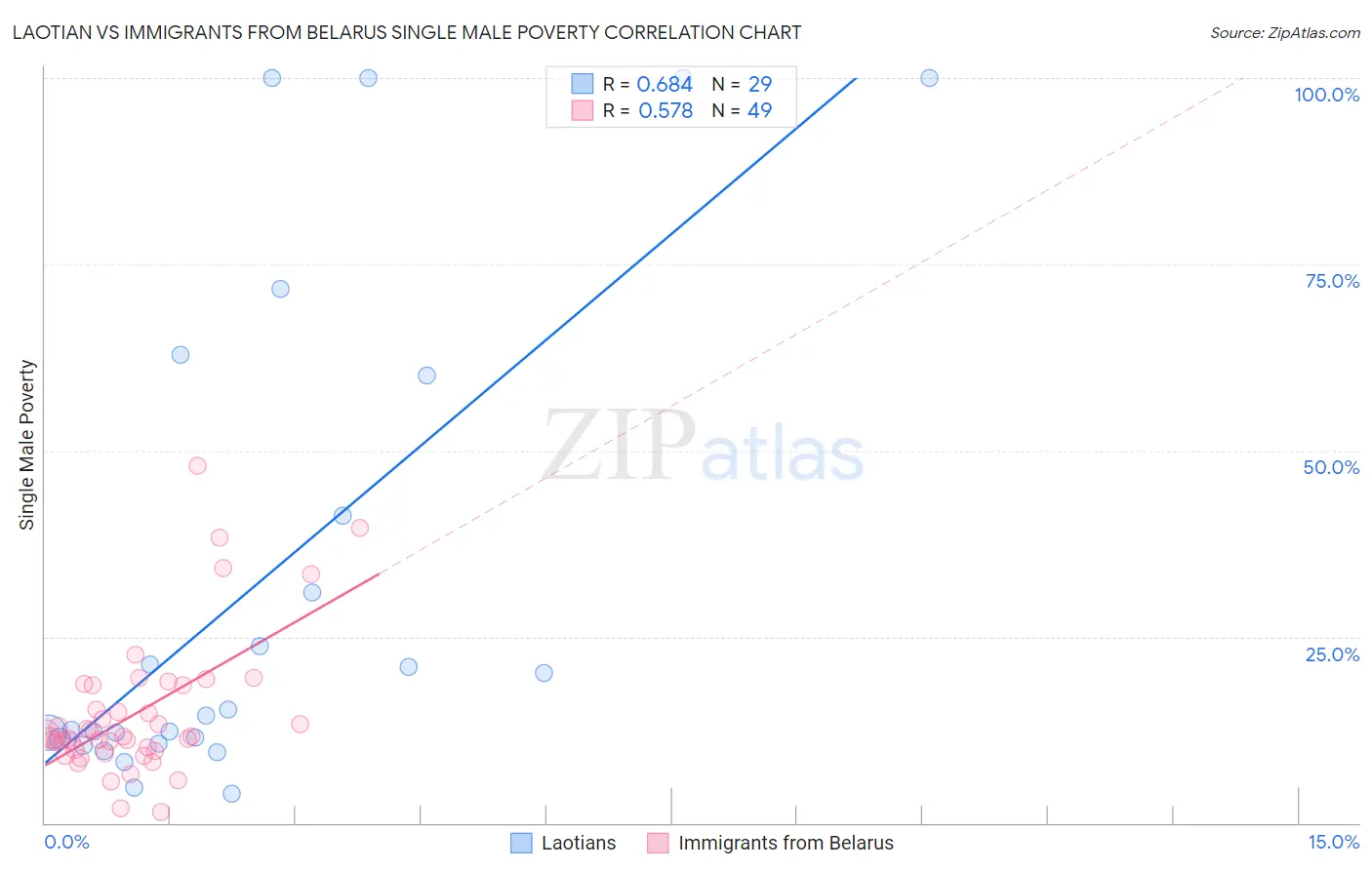Laotian vs Immigrants from Belarus Single Male Poverty