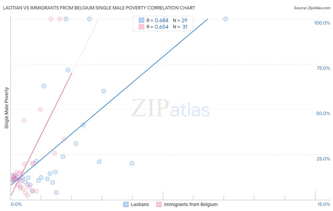 Laotian vs Immigrants from Belgium Single Male Poverty