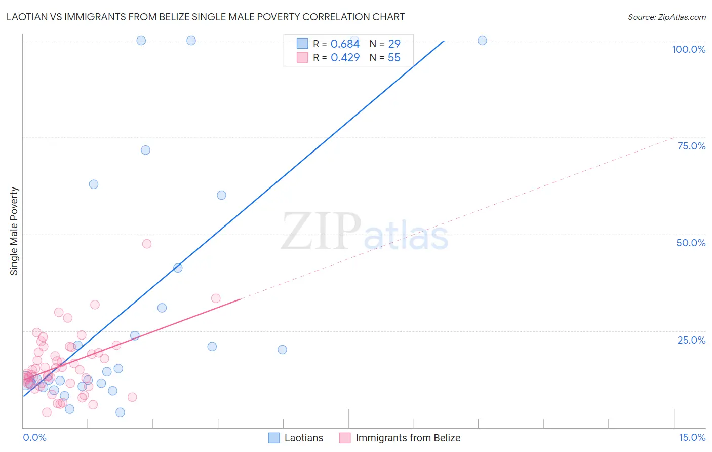 Laotian vs Immigrants from Belize Single Male Poverty