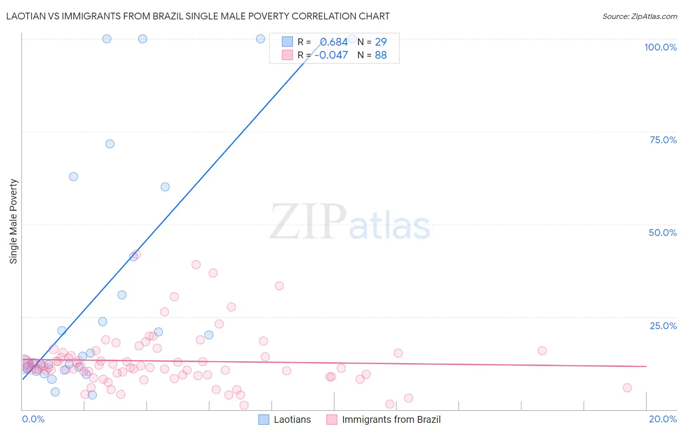 Laotian vs Immigrants from Brazil Single Male Poverty