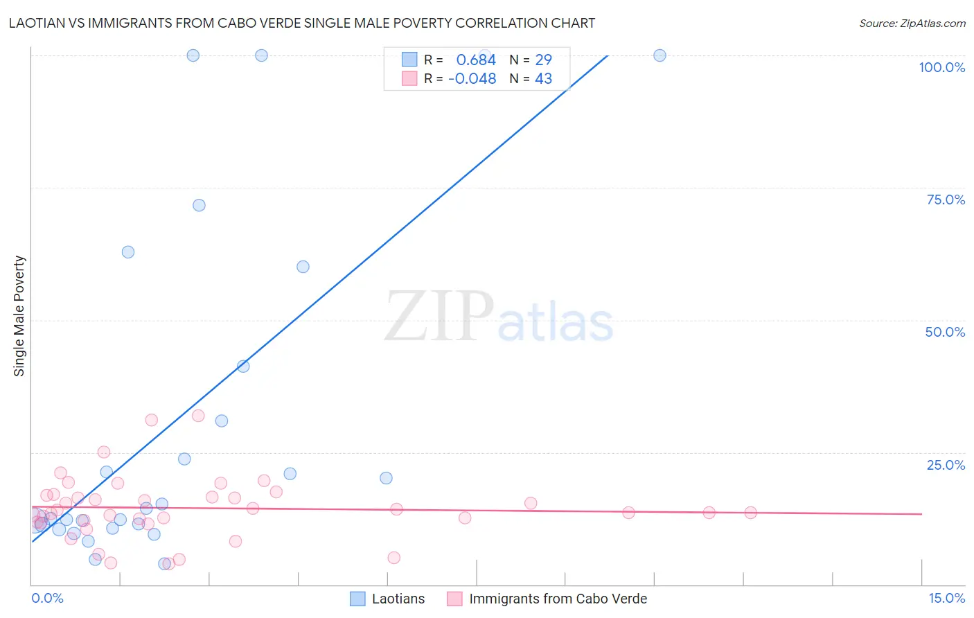 Laotian vs Immigrants from Cabo Verde Single Male Poverty