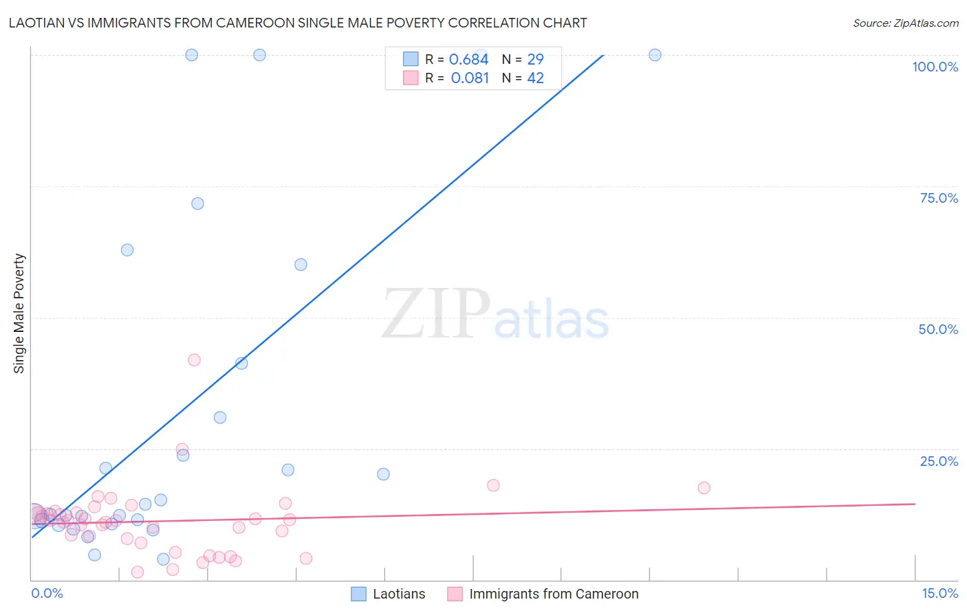 Laotian vs Immigrants from Cameroon Single Male Poverty