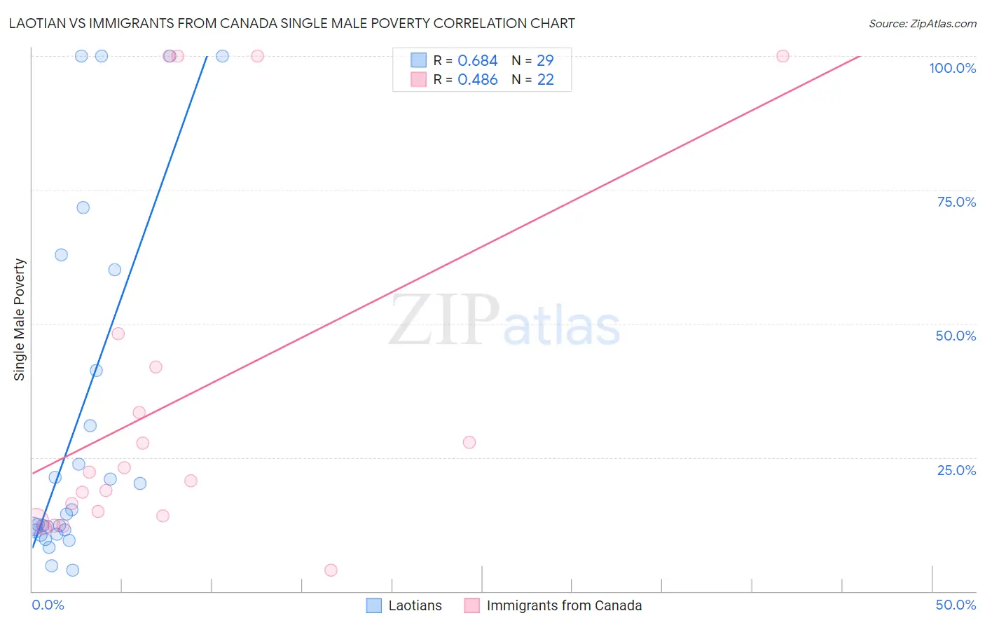 Laotian vs Immigrants from Canada Single Male Poverty