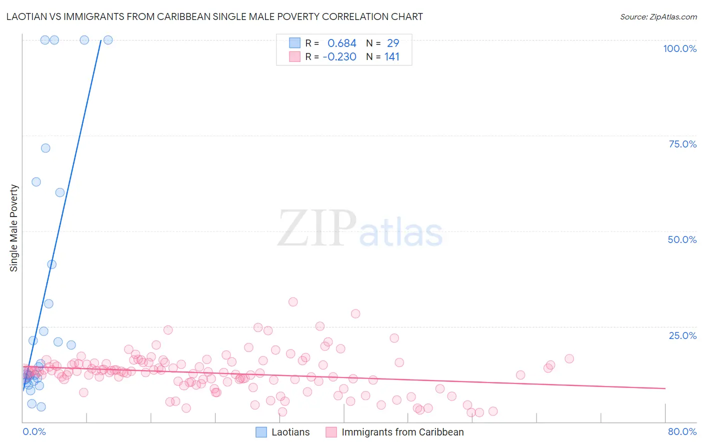 Laotian vs Immigrants from Caribbean Single Male Poverty