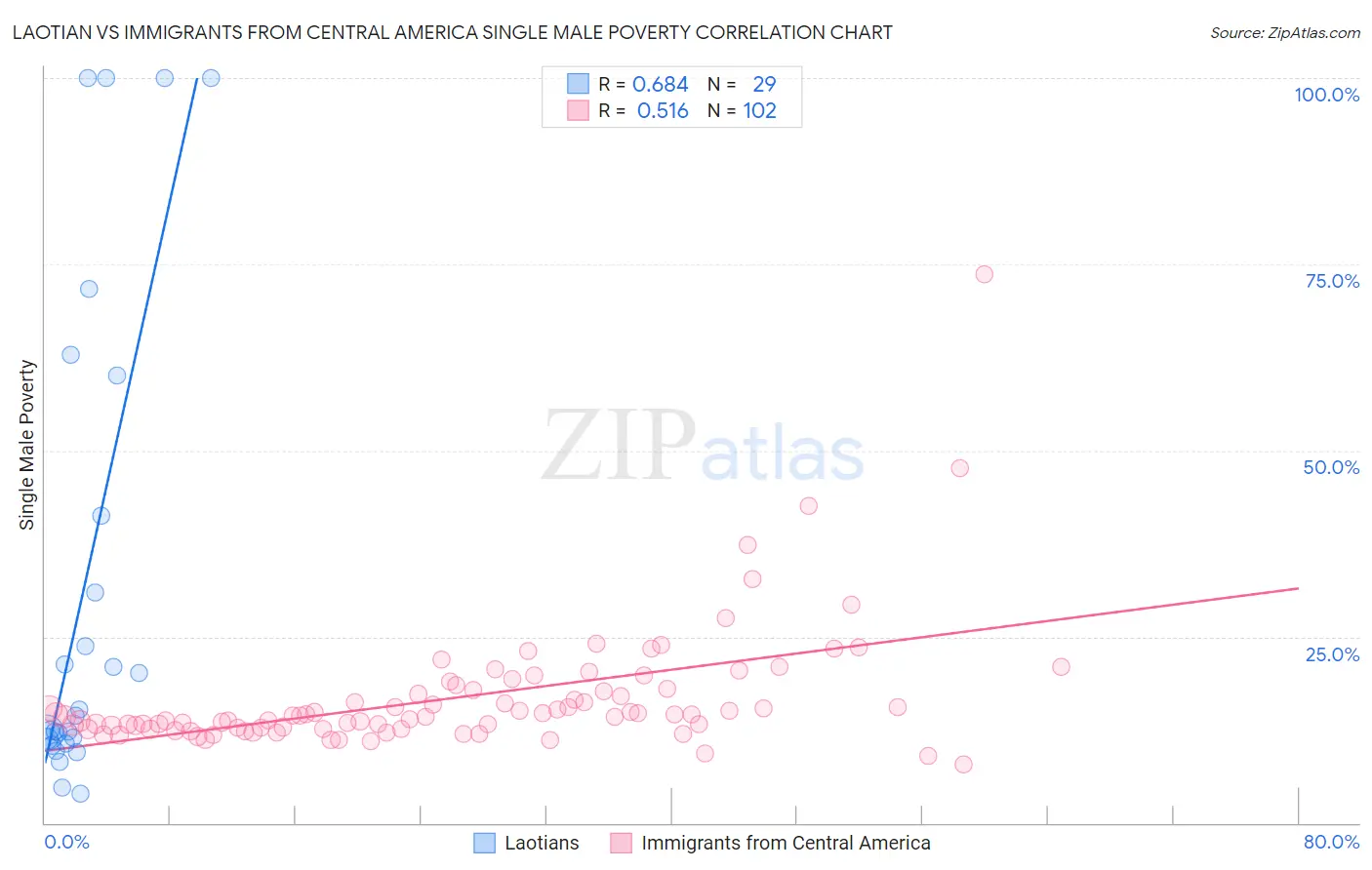 Laotian vs Immigrants from Central America Single Male Poverty