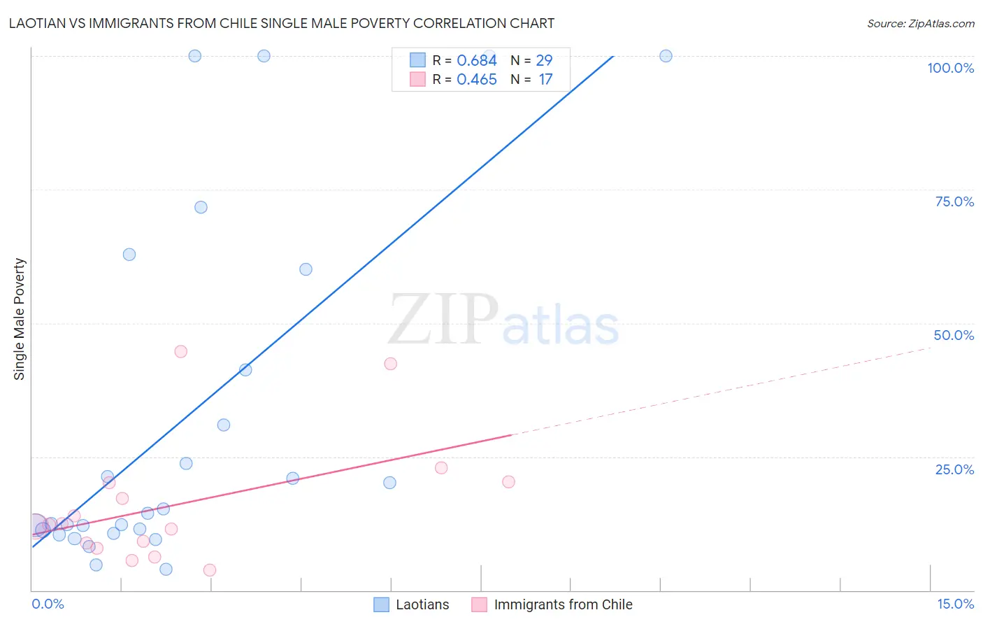 Laotian vs Immigrants from Chile Single Male Poverty