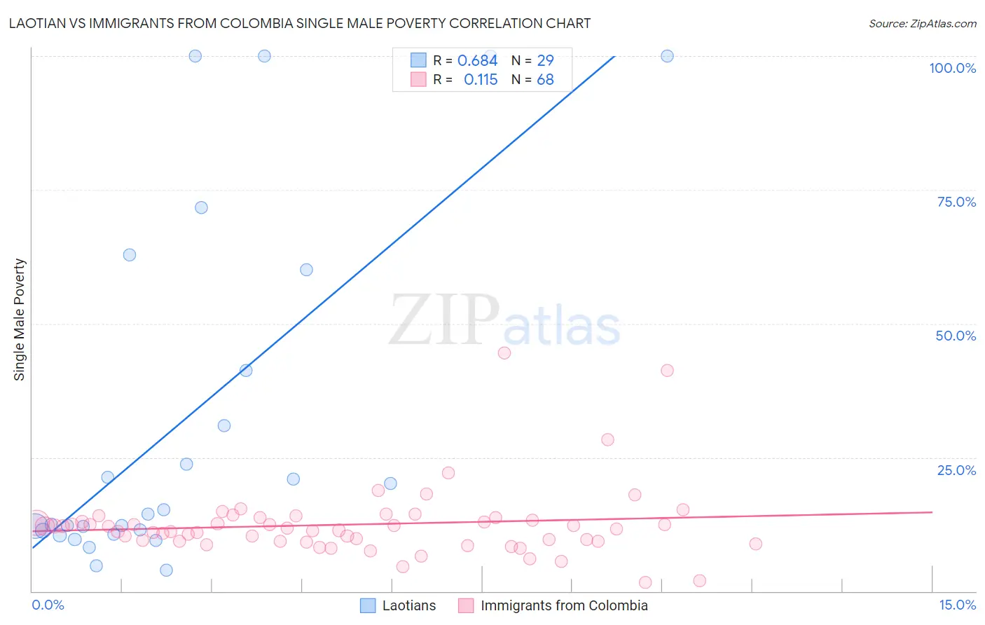 Laotian vs Immigrants from Colombia Single Male Poverty