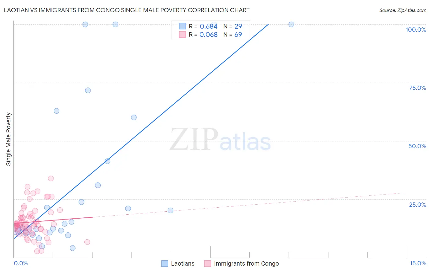 Laotian vs Immigrants from Congo Single Male Poverty