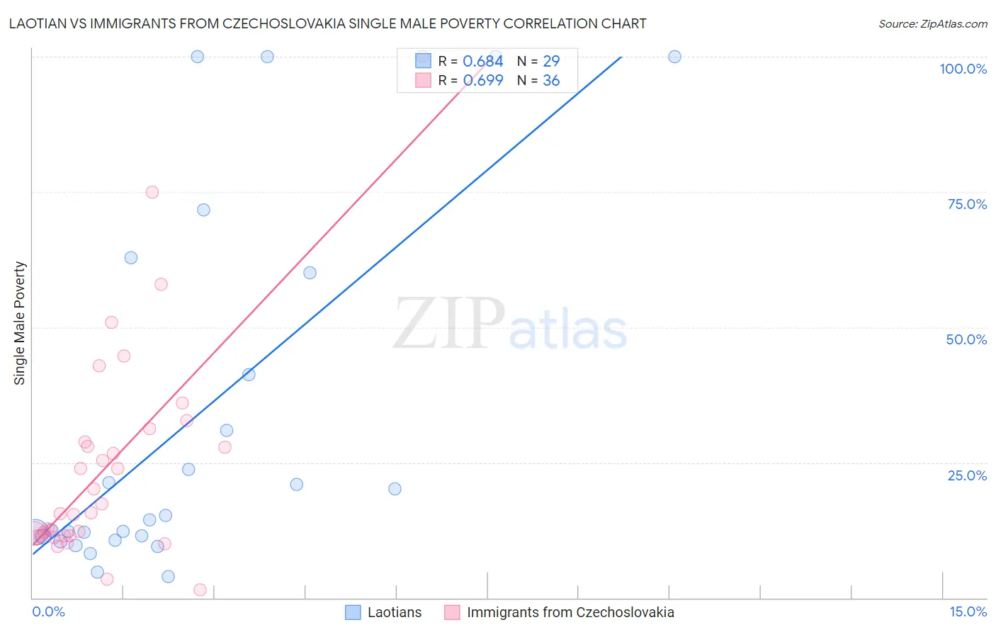Laotian vs Immigrants from Czechoslovakia Single Male Poverty