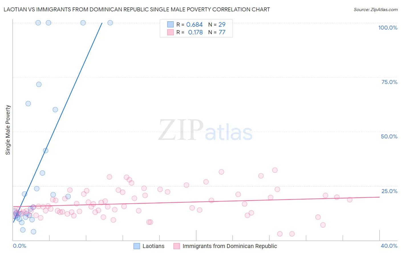 Laotian vs Immigrants from Dominican Republic Single Male Poverty