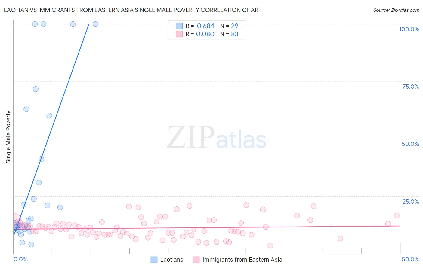 Laotian vs Immigrants from Eastern Asia Single Male Poverty
