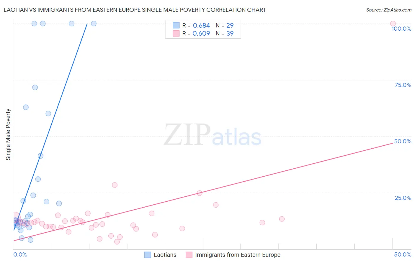 Laotian vs Immigrants from Eastern Europe Single Male Poverty