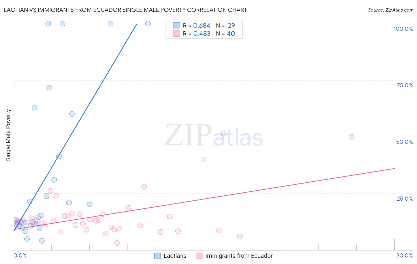 Laotian vs Immigrants from Ecuador Single Male Poverty