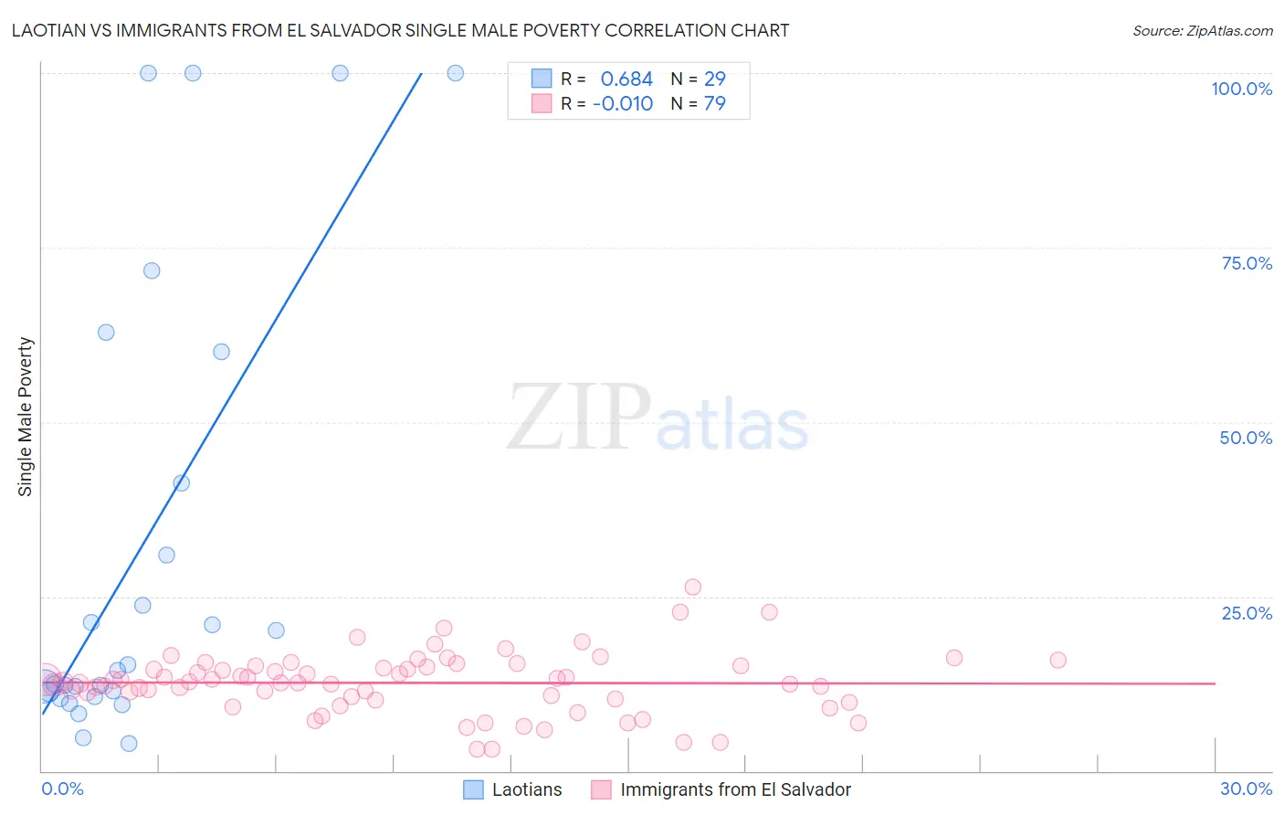Laotian vs Immigrants from El Salvador Single Male Poverty